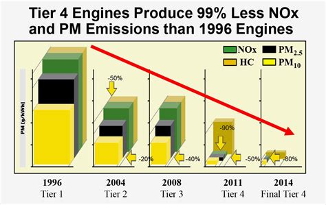 tier 4 diesel engine emissions